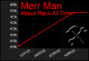 Total Graph of Merr Man