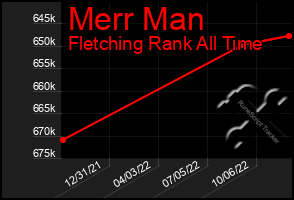 Total Graph of Merr Man