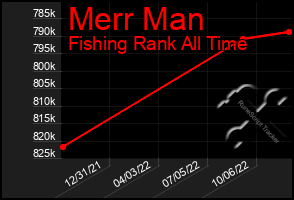 Total Graph of Merr Man