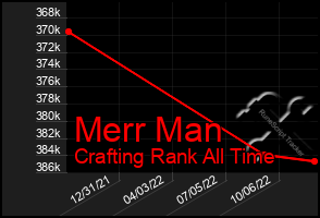 Total Graph of Merr Man