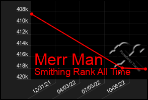 Total Graph of Merr Man