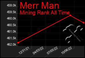 Total Graph of Merr Man