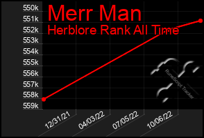 Total Graph of Merr Man