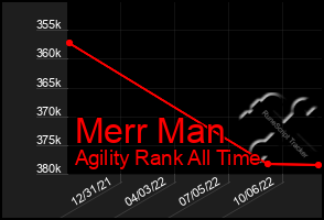 Total Graph of Merr Man