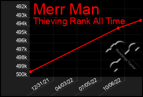 Total Graph of Merr Man