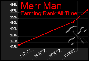 Total Graph of Merr Man