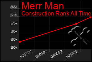 Total Graph of Merr Man