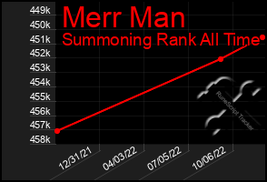 Total Graph of Merr Man