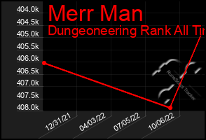 Total Graph of Merr Man