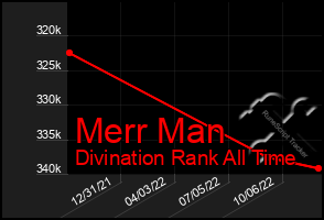 Total Graph of Merr Man