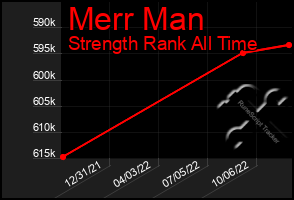 Total Graph of Merr Man