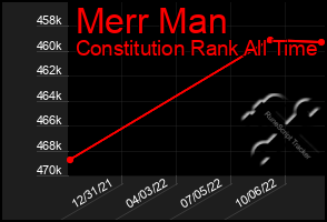 Total Graph of Merr Man