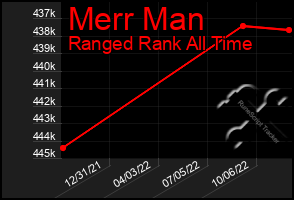 Total Graph of Merr Man