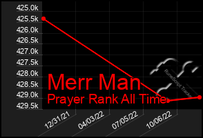 Total Graph of Merr Man