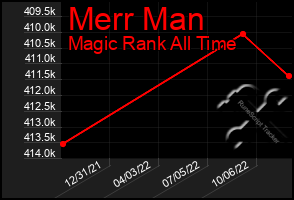 Total Graph of Merr Man