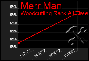 Total Graph of Merr Man