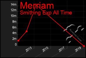 Total Graph of Merriam