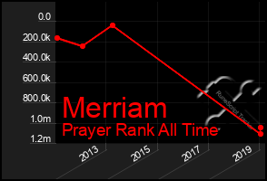 Total Graph of Merriam