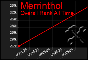 Total Graph of Merrinthol