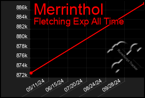 Total Graph of Merrinthol