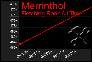 Total Graph of Merrinthol