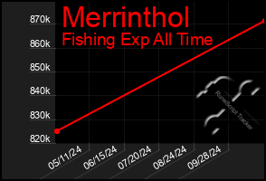 Total Graph of Merrinthol