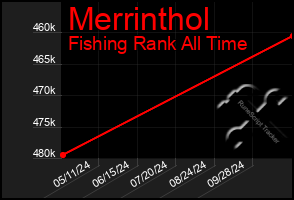 Total Graph of Merrinthol