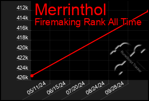 Total Graph of Merrinthol