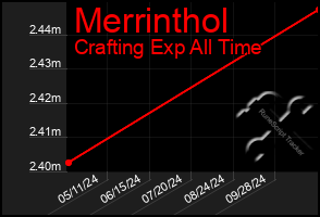 Total Graph of Merrinthol