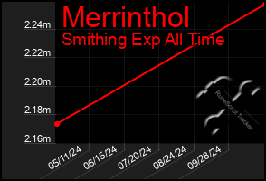 Total Graph of Merrinthol