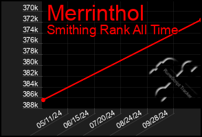 Total Graph of Merrinthol