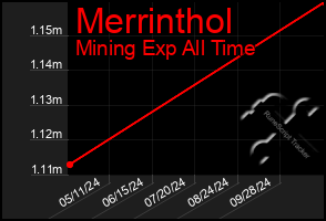 Total Graph of Merrinthol