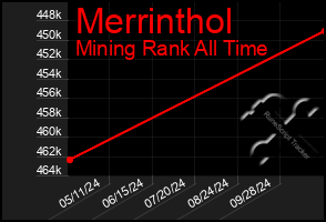 Total Graph of Merrinthol