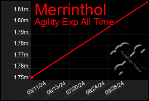 Total Graph of Merrinthol