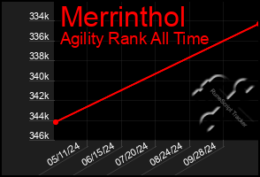 Total Graph of Merrinthol