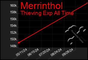 Total Graph of Merrinthol