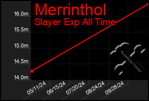 Total Graph of Merrinthol