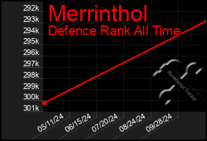 Total Graph of Merrinthol