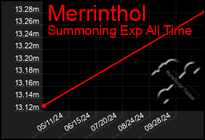 Total Graph of Merrinthol