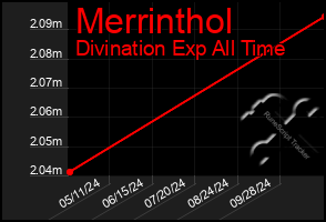 Total Graph of Merrinthol