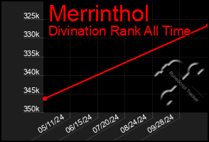 Total Graph of Merrinthol