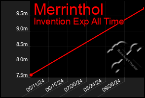 Total Graph of Merrinthol