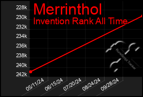 Total Graph of Merrinthol