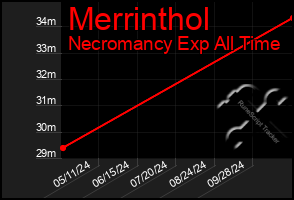 Total Graph of Merrinthol