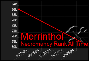 Total Graph of Merrinthol