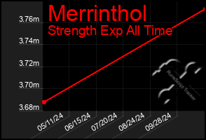 Total Graph of Merrinthol