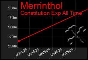 Total Graph of Merrinthol