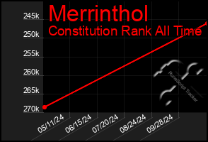 Total Graph of Merrinthol