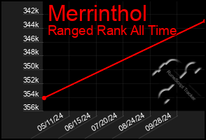 Total Graph of Merrinthol