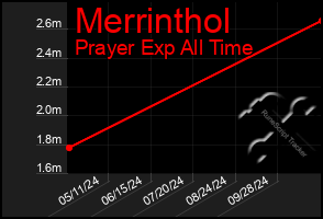 Total Graph of Merrinthol